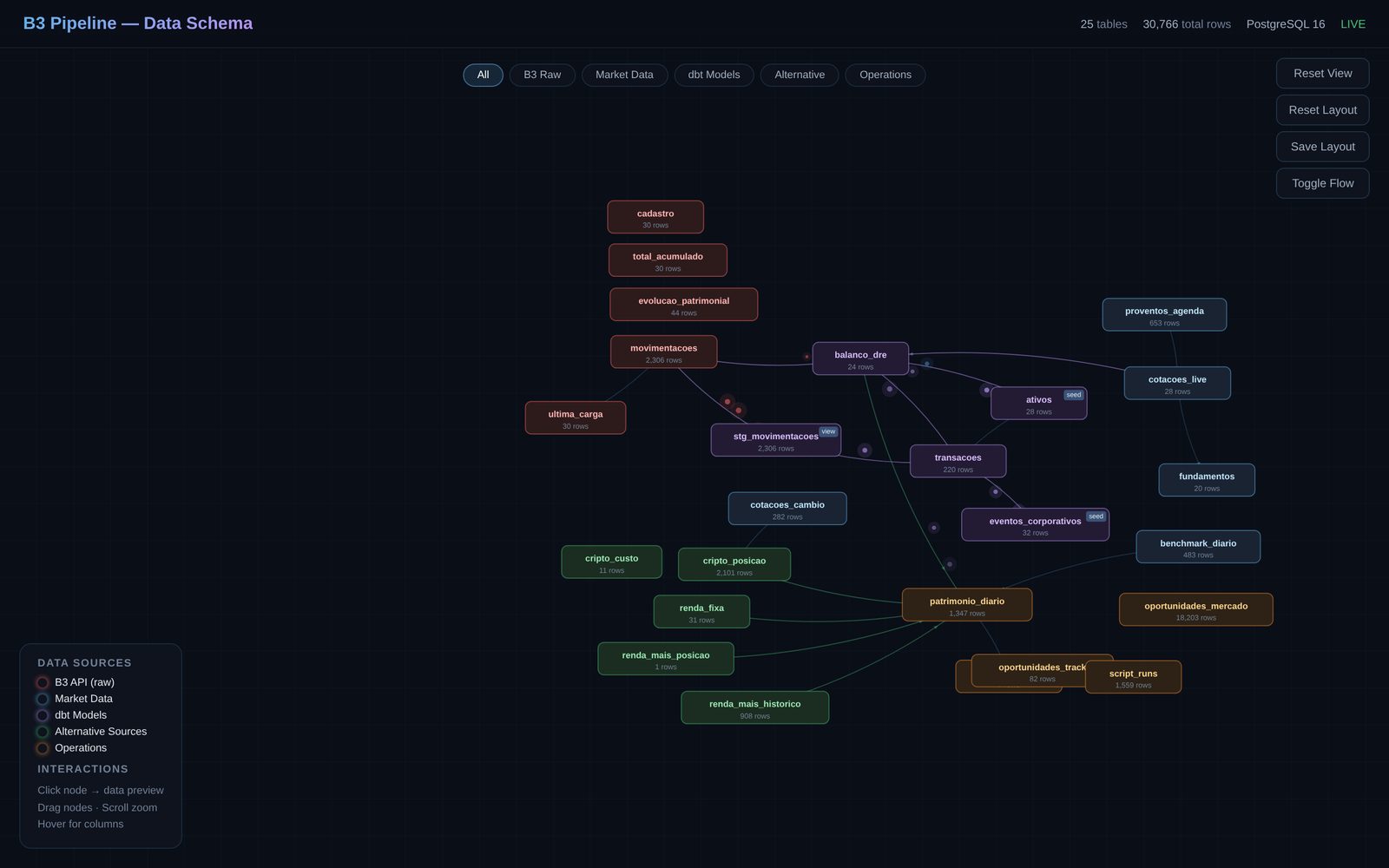 The pipeline's schema viewer: 25 tables laid out as a graph, colour-coded by source — B3 raw, market data, dbt models, alternative sources, operations — with lineage edges between them.