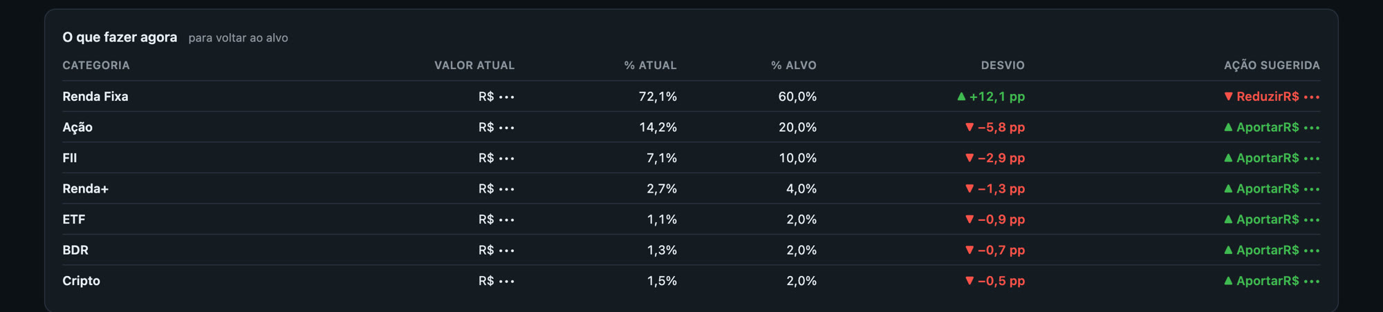 A table titled 'what to do now' listing each asset class with current share, target share, drift in percentage points and a suggested action to reduce or top up.