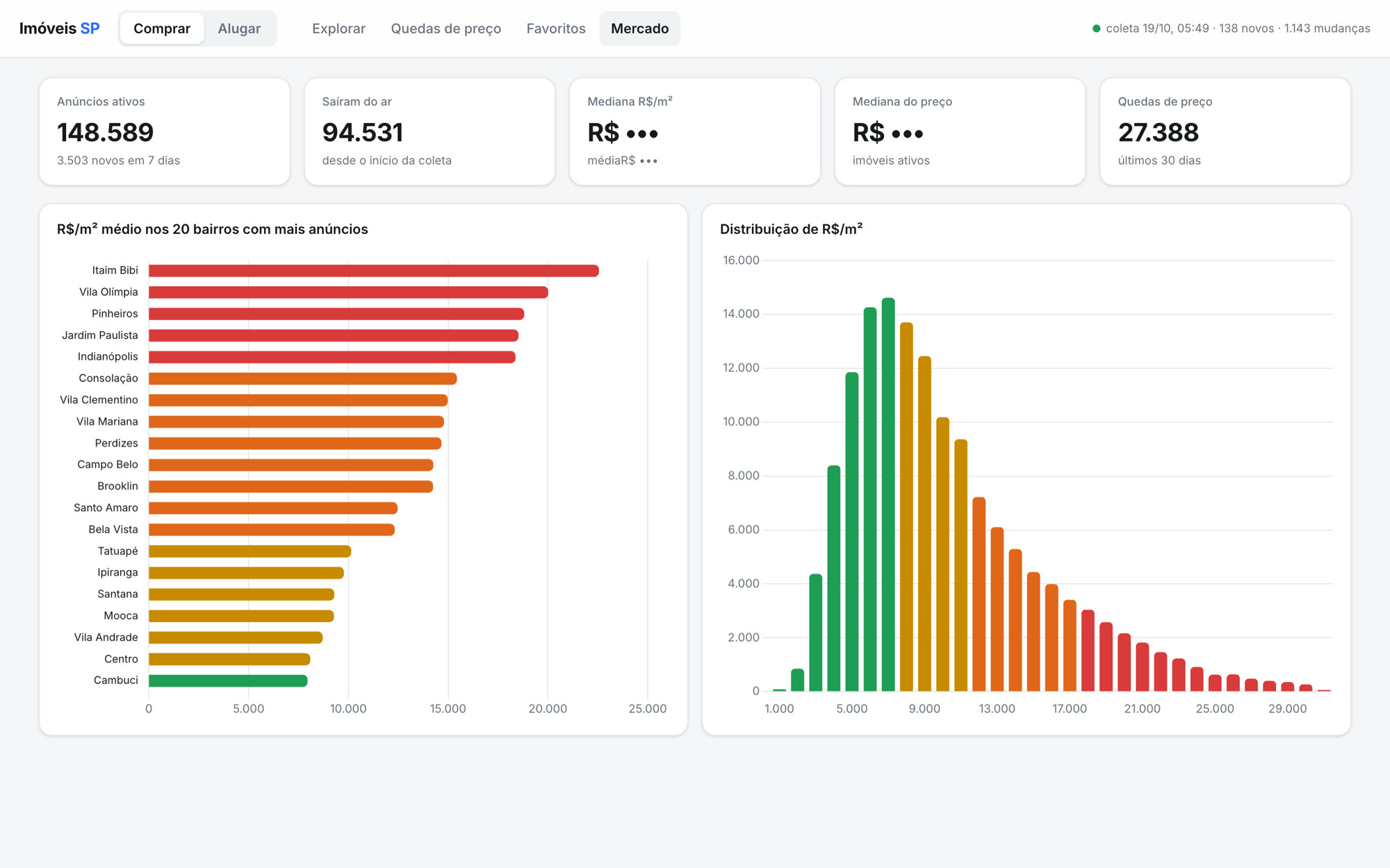 Market tab: cards for active listings, listings that left the market, median price per square metre, median price and price drops in 30 days; a bar chart of average price per square metre in the 20 neighbourhoods with most listings; and a histogram of price per square metre.